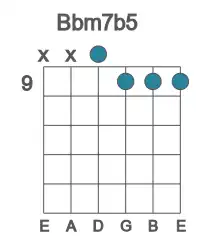 Guitar voicing #2 of the Bb m7b5 chord